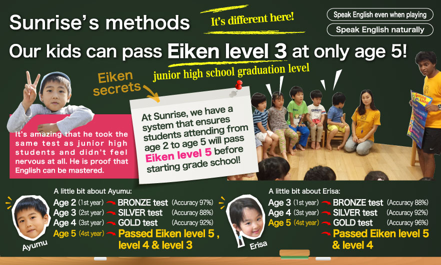 Students registered at Sunrise Kids have passed Eiken level 3 at age 5!
