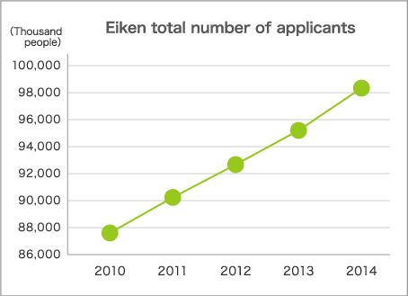 Eiken total number of applicants